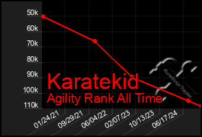 Total Graph of Karatekid