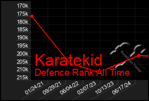 Total Graph of Karatekid