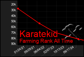 Total Graph of Karatekid