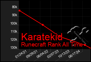 Total Graph of Karatekid