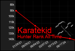 Total Graph of Karatekid