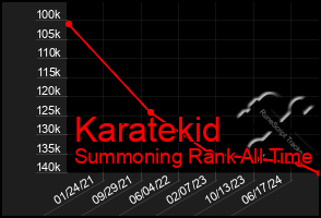 Total Graph of Karatekid