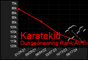 Total Graph of Karatekid