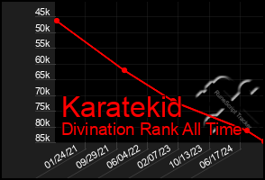 Total Graph of Karatekid