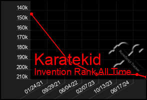 Total Graph of Karatekid