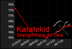 Total Graph of Karatekid