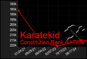 Total Graph of Karatekid