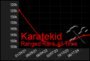 Total Graph of Karatekid