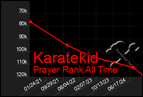 Total Graph of Karatekid