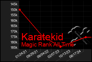 Total Graph of Karatekid