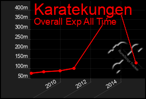 Total Graph of Karatekungen