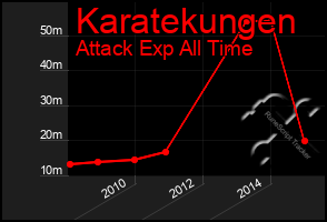 Total Graph of Karatekungen