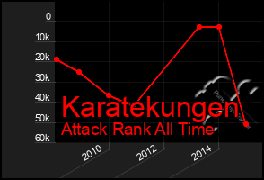 Total Graph of Karatekungen