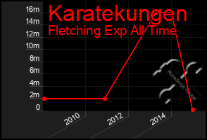 Total Graph of Karatekungen