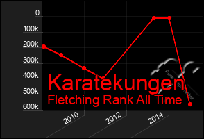 Total Graph of Karatekungen