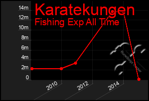 Total Graph of Karatekungen