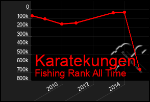 Total Graph of Karatekungen