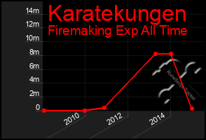 Total Graph of Karatekungen