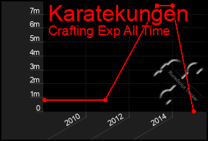 Total Graph of Karatekungen