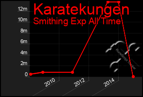 Total Graph of Karatekungen