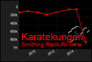 Total Graph of Karatekungen