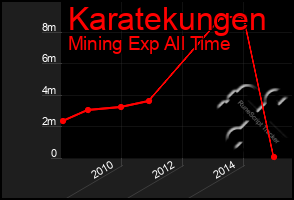 Total Graph of Karatekungen