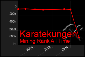 Total Graph of Karatekungen