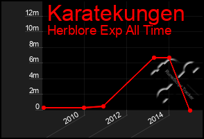 Total Graph of Karatekungen