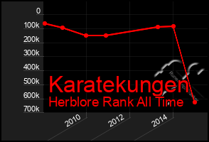 Total Graph of Karatekungen