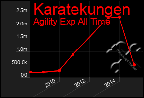 Total Graph of Karatekungen