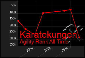 Total Graph of Karatekungen