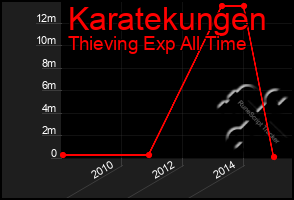 Total Graph of Karatekungen