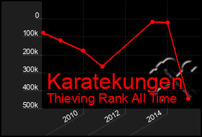 Total Graph of Karatekungen