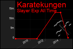 Total Graph of Karatekungen