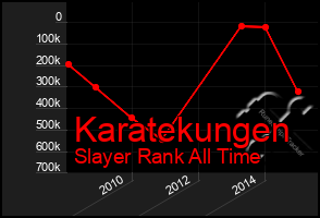 Total Graph of Karatekungen