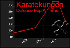 Total Graph of Karatekungen