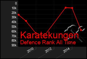 Total Graph of Karatekungen