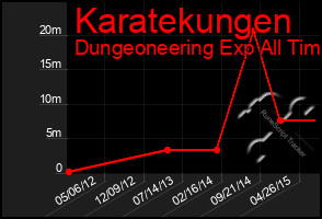 Total Graph of Karatekungen