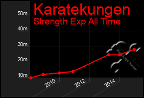 Total Graph of Karatekungen