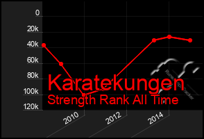 Total Graph of Karatekungen