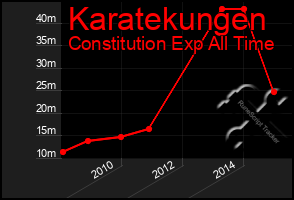 Total Graph of Karatekungen