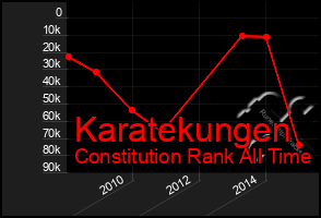 Total Graph of Karatekungen