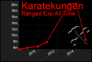 Total Graph of Karatekungen