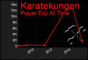 Total Graph of Karatekungen