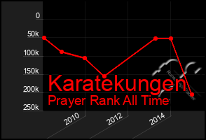 Total Graph of Karatekungen