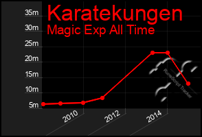 Total Graph of Karatekungen