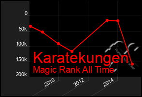 Total Graph of Karatekungen