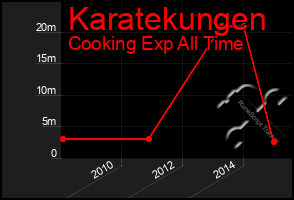 Total Graph of Karatekungen