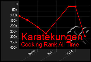 Total Graph of Karatekungen