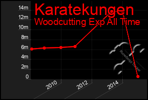 Total Graph of Karatekungen